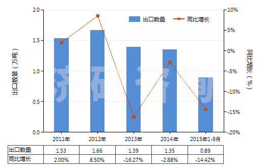 2011-2015年9月中國非零售粘膠長絲多股紗線或纜線(包括變形紗線)(HS54034100)出口量及增速統(tǒng)計